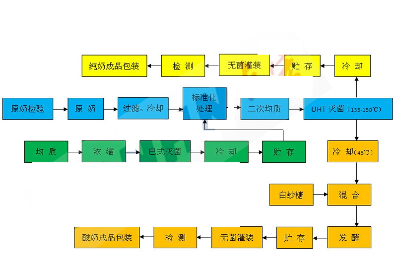 純牛奶、酸奶生產(chǎn)工藝流程圖